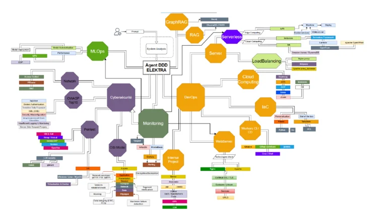 Architecture d'une IA open source dans la cybersécurité