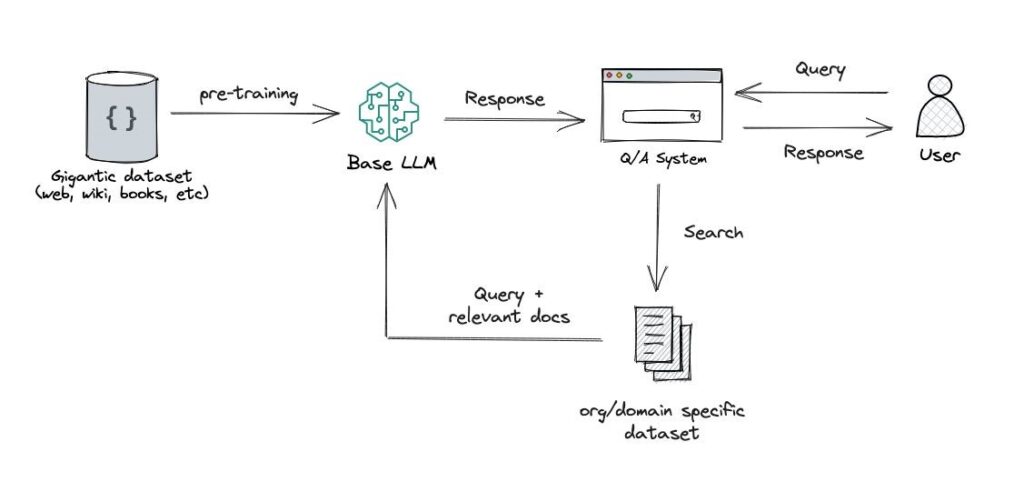 Architecture d'un RAG (Retrieval-Augmented Generation) en intelligence artificielle