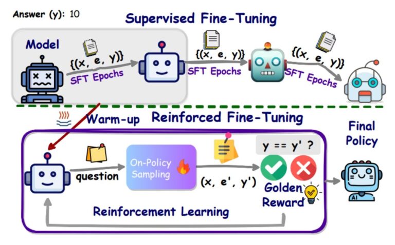 Image montrant la différence entre Fine-Tuning supervisé et Reinforced Fine-Tuning en intelligence artificielle