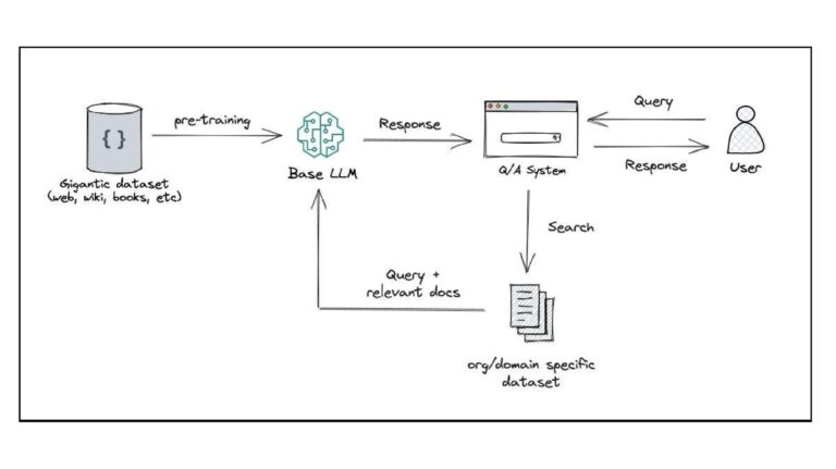 Architecture d'un RAG (Retrieval-Augmented Generation) en intelligence artificielle