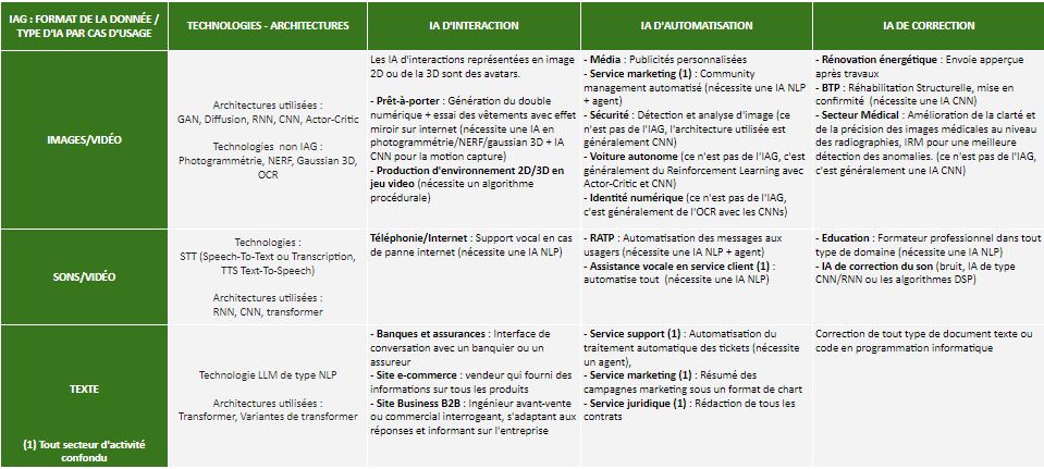 Tableau des cas d'usages de l'intelligence artificielle