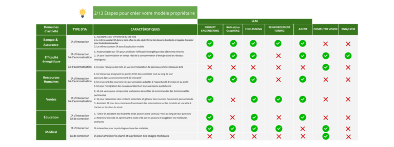 tableau pour déterminez les cas d'usage afin de choisir le bon modèle d'IA propriétaire.