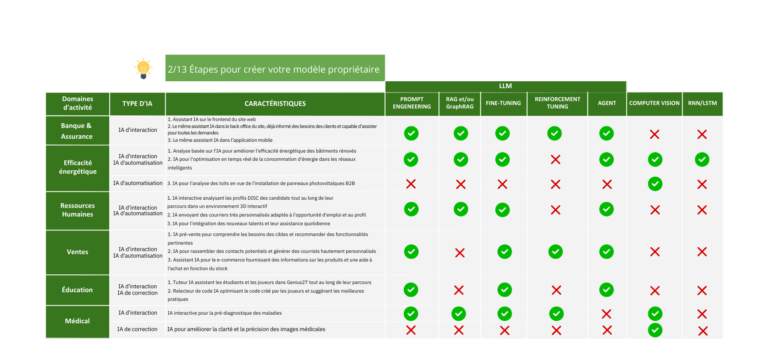 tableau pour déterminez les cas d'usage afin de choisir le bon modèle d'IA propriétaire.