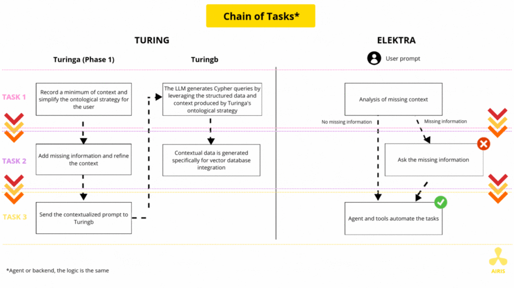 Chain of tasks en IA