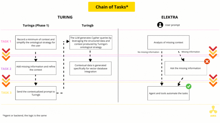 Chain of tasks en IA