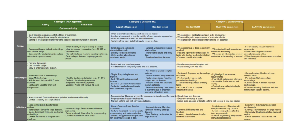 différentes classifications