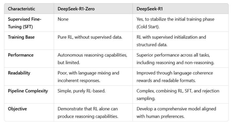 DeepSeek-R1 repousse les limites du Reinforcement Learning sans supervision classique. Découvrez comment cette IA hybride combine récompenses, optimisation GRPO et fine-tuning pour atteindre un raisonnement avancé, clair et efficace.