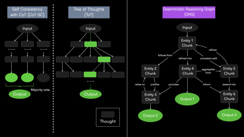 Deterministic Reasoning Graph
