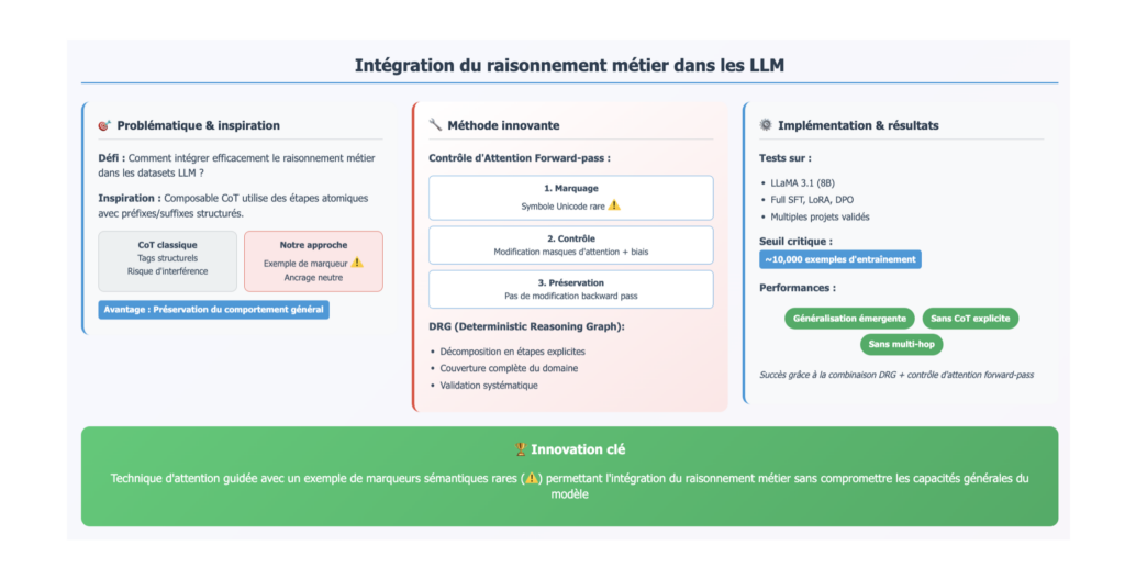 Integration du raisonnement métier dans les LLMs