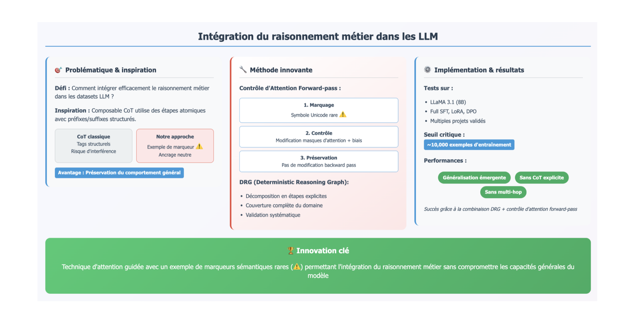Integration du raisonnement métier dans les LLMs