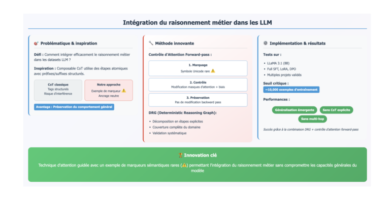Integration du raisonnement métier dans les LLMs