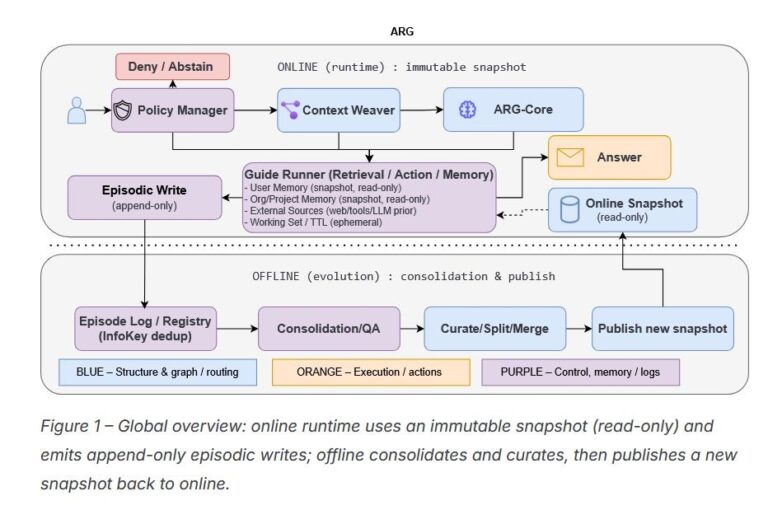 L'évolution du Deterministic Reasoning Graph vers le protocole Adaptive Reasoning Graph (ARG)