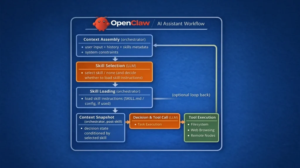 OpenClaw, comprendre ses limites avant de l’utiliser en production